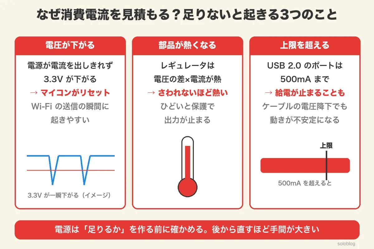 電圧が下がってマイコンがリセット、レギュレータが熱くなる、USB 2.0のポートの500mAを超える、の3枚のカードと、電圧の落ち込み・温度計・上限を超えるゲージの絵