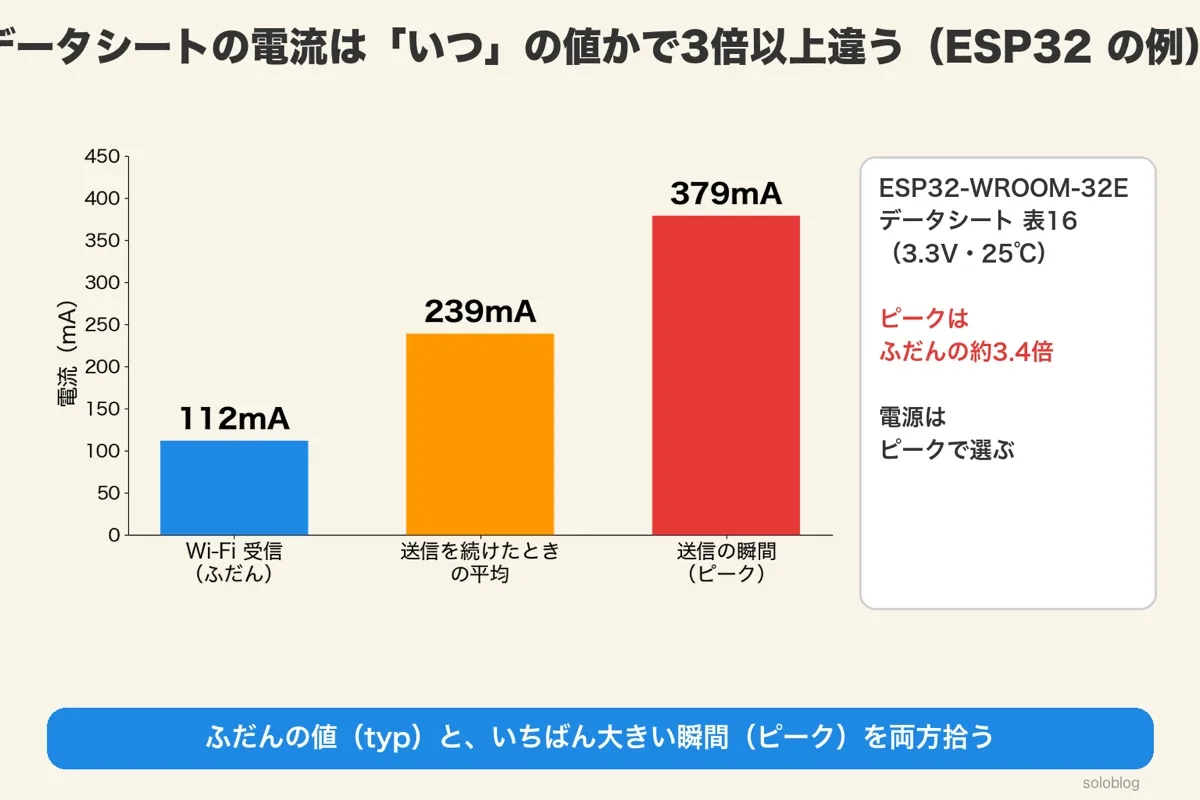 ESP32-WROOM-32Eの電流の棒グラフ。Wi-Fi受信112mA、送信を続けたときの平均239mA、送信の瞬間のピーク379mA(データシート表16、3.3V・25℃)