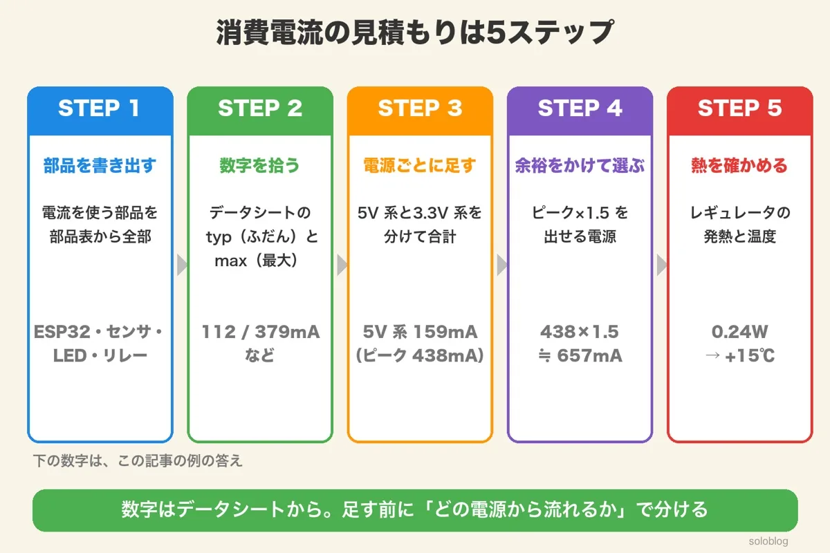 5枚のカード。STEP1部品を書き出す、STEP2 typとmaxを拾う、STEP3電源ごとに足す(5V系159mA・ピーク438mA)、STEP4余裕をかけて選ぶ(438×1.5≒657mA)、STEP5熱を確かめる(0.24W→+15℃)