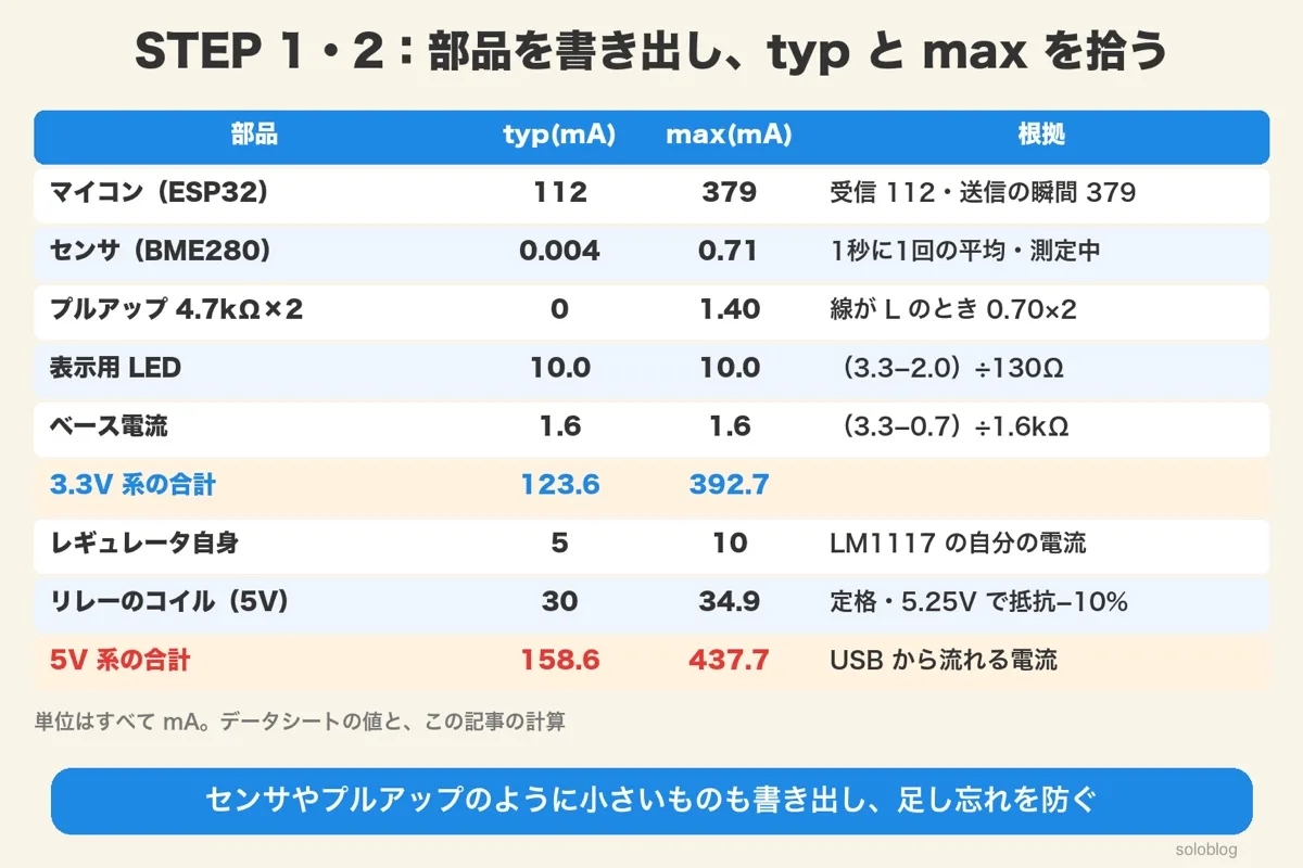 部品ごとの電流の表。ESP32 112/379mA、BME280 0.004/0.71mA、プルアップ0/1.40mA、LED10mA、ベース1.6mA、3.3V系合計123.6/392.7mA、レギュレータ自身5/10mA、リレー30/34.9mA、5V系合計158.6/437.7mA