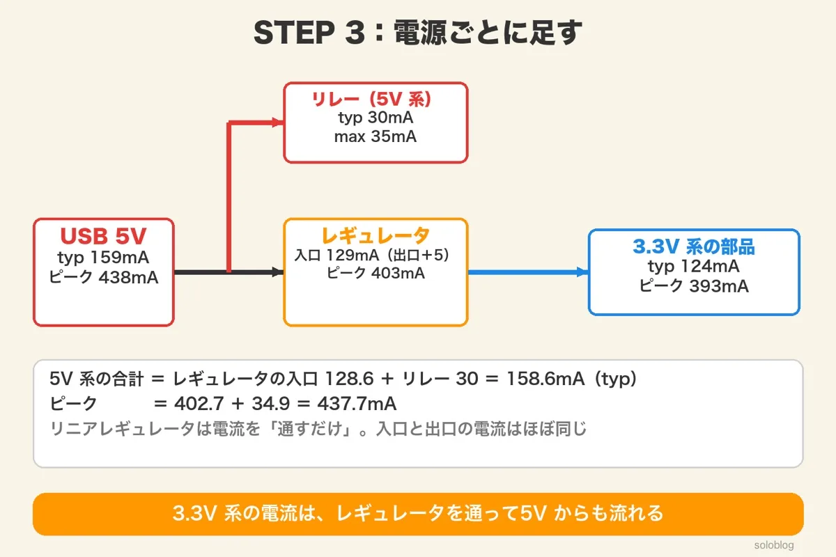USB 5V(typ159mA・ピーク438mA)から、リレー(30・35mA)と、レギュレータ(入口129mA・ピーク403mA)を通って3.3V系(124・393mA)へ流れる図と、5V系の合計の式