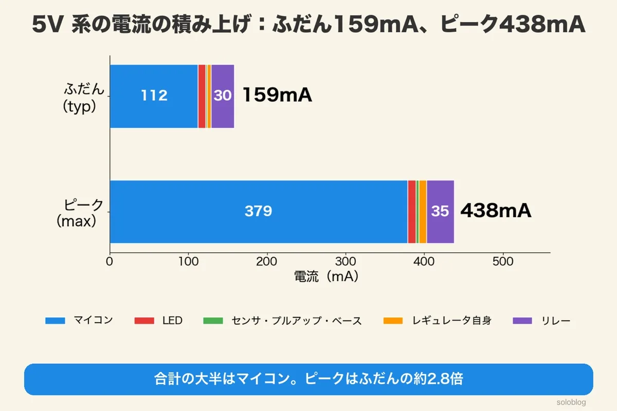 部品ごとに色分けした積み上げ棒グラフ。ふだんはマイコン112・LED・センサなど・レギュレータ自身・リレー30で159mA、ピークはマイコン379・リレー35などで438mA