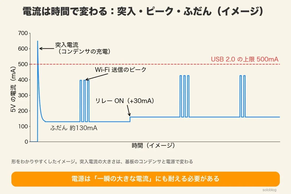5Vの電流の時間変化のイメージ。電源を入れた瞬間の突入電流、ふだん約130mA、Wi-Fi送信のピーク、リレーONで30mA上がる段差と、USB 2.0の上限500mAの線