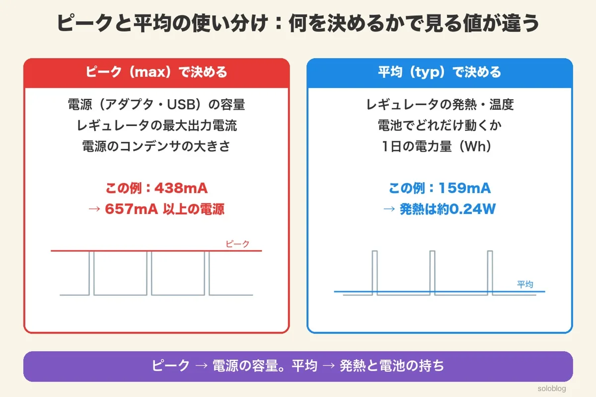 ピーク(max)で決めるもの(電源の容量・レギュレータの最大出力・コンデンサ、この例438mA→657mA以上)と、平均(typ)で決めるもの(発熱・電池・電力量、この例159mA→約0.24W)の2枚のカードと波形