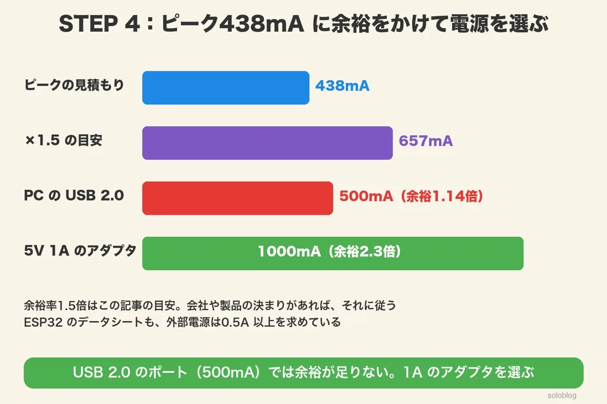 横棒グラフ。ピークの見積もり438mA、×1.5の目安657mA、PCのUSB 2.0 500mA(余裕1.14倍)、5V 1Aのアダプタ1000mA(余裕2.3倍)