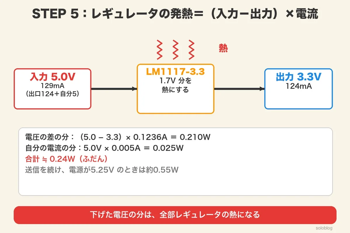 入力5.0V 129mAからLM1117-3.3で出力3.3V 124mAへ。(5.0−3.3)×0.1236A=0.210W、5.0V×0.005A=0.025W、合計約0.24W、送信を続け5.25Vのときは約0.55W