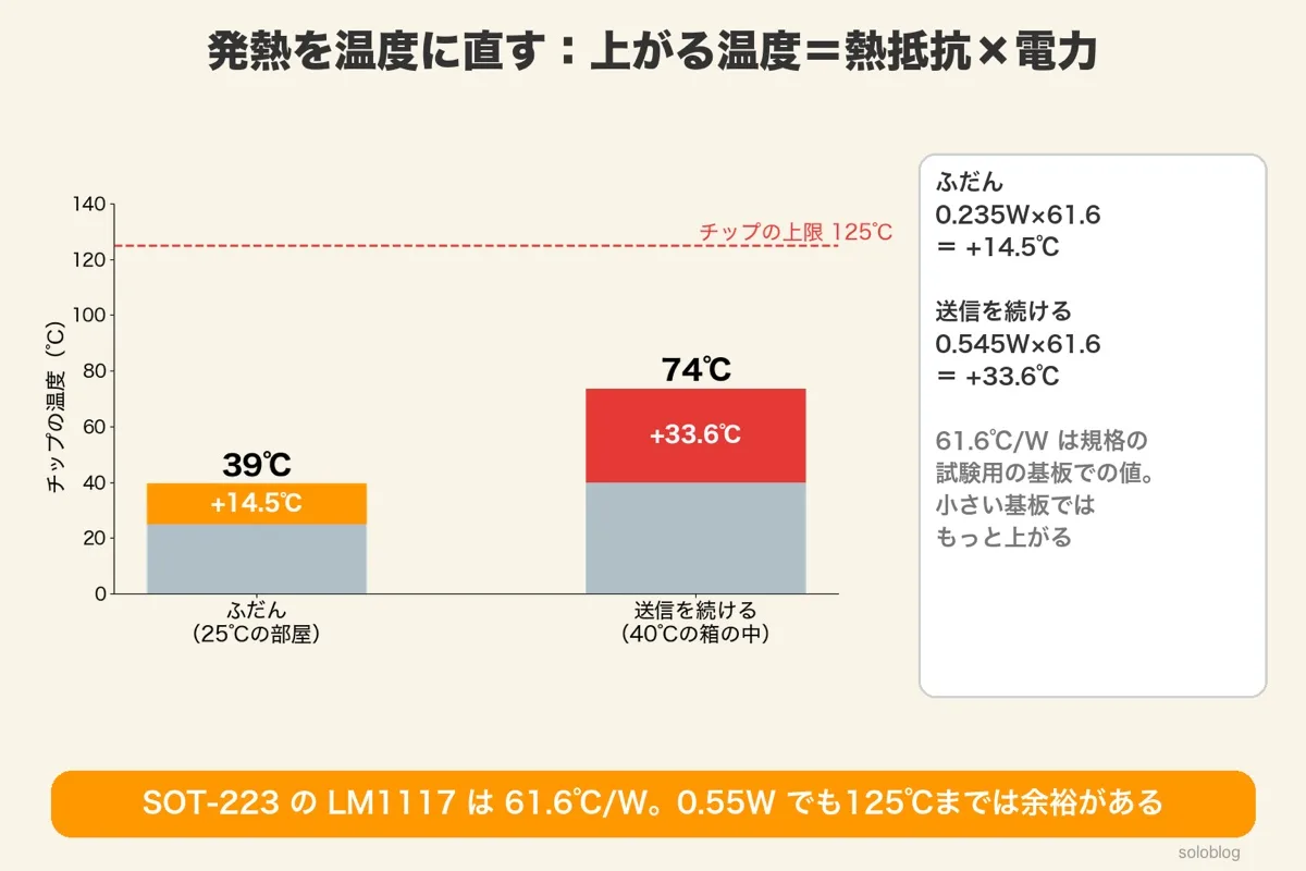 チップの温度の棒グラフ。ふだん(25℃の部屋)+14.5℃で約39℃、送信を続ける(40℃の箱の中)+33.6℃で約74℃、上限125℃の線