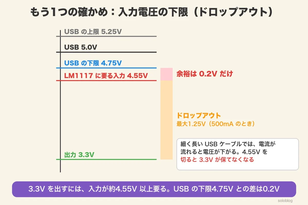 電圧のはしご。USBの上限5.25V、5.0V、下限4.75V、LM1117に要る入力4.55V、出力3.3V。4.75と4.55の差0.2V、ドロップアウト最大1.25V(500mA)。細く長いケーブルの注意