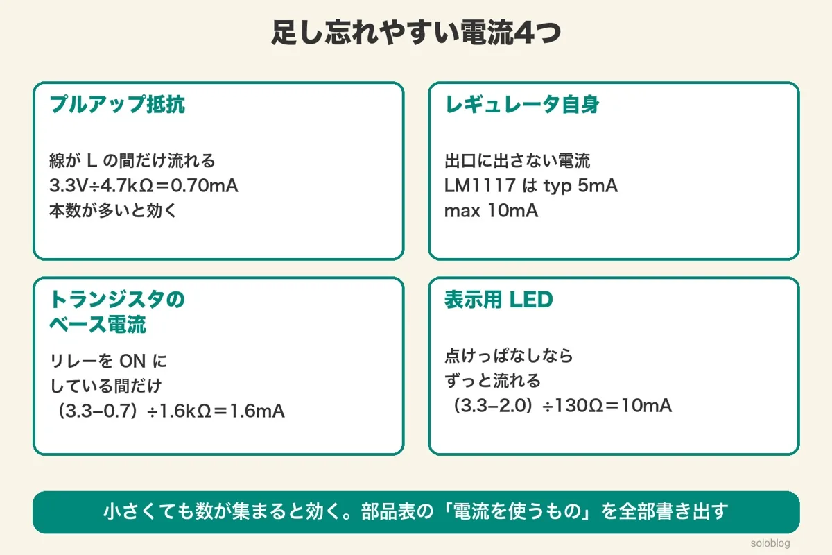 4枚のカード。プルアップ抵抗3.3V÷4.7kΩ=0.70mA、レギュレータ自身typ5mA・max10mA、トランジスタのベース電流(3.3−0.7)÷1.6kΩ=1.6mA、表示用LED(3.3−2.0)÷130Ω=10mA