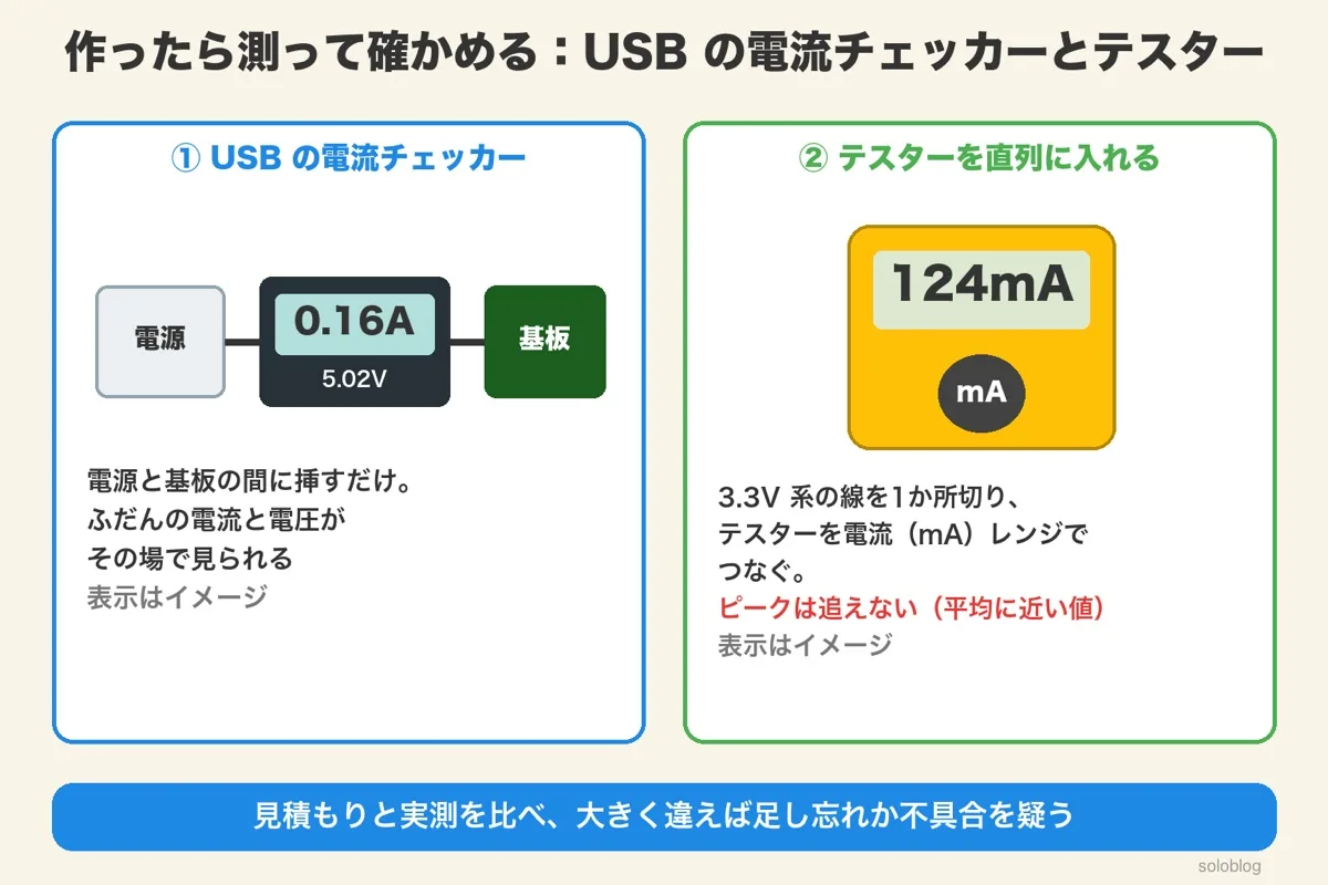電源と基板の間に挿したUSBの電流チェッカー(0.16A・5.02V、表示はイメージ)と、3.3V系の線に直列に入れたテスター(124mA、表示はイメージ)。ピークは追えない