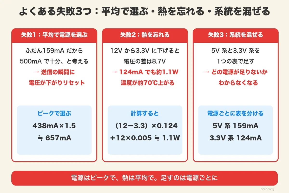 3枚のカード。平均159mAで500mAの電源を選ぶと送信の瞬間にリセット(ピークで選ぶ438×1.5≒657mA)、12Vから3.3Vに下げると124mAでも約1.1Wで約70℃上がる、5V系と3.3V系を混ぜて足すとどの電源が足りないかわからない