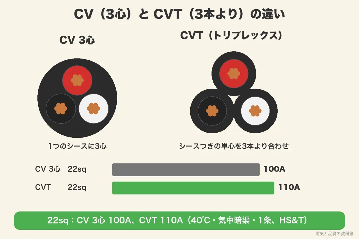 CV ケーブル3心と CVT ケーブルの断面の違いと許容電流。22sq で CV 3心100A、CVT 110A