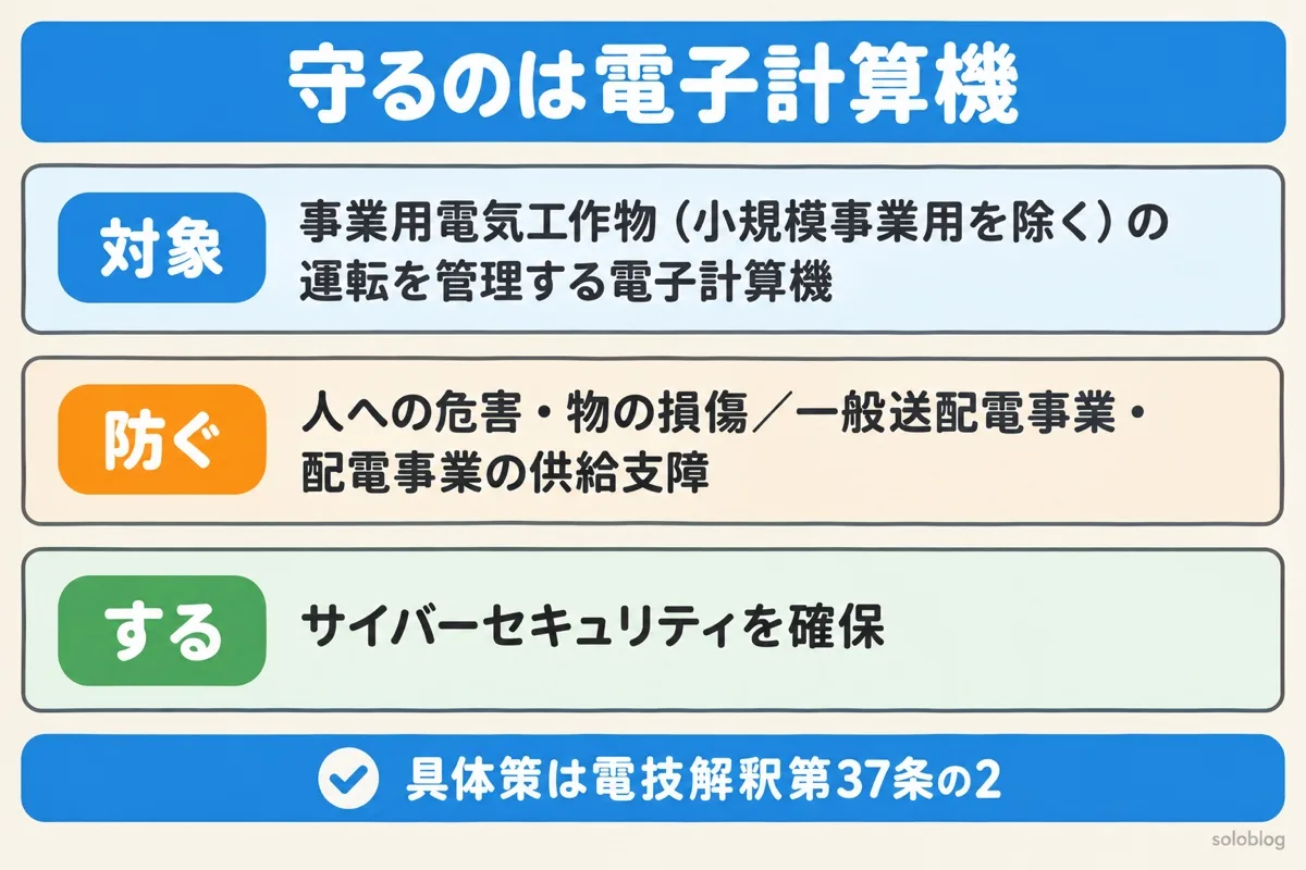 電技省令第15条の2の中身の図。事業用電気工作物（小規模事業用を除く）の運転を管理する電子計算機は、人への危害・物の損傷と供給支障を防ぐようサイバーセキュリティを確保する