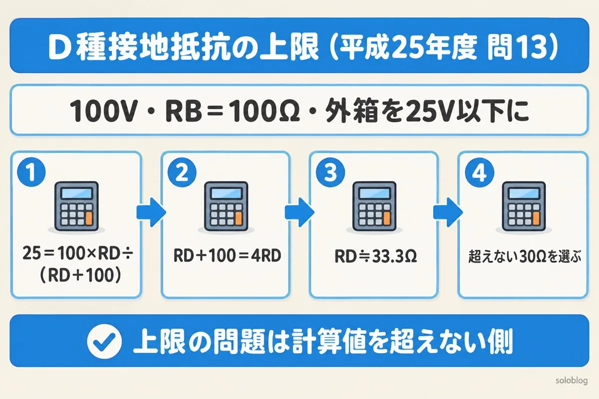D種接地抵抗の上限の計算の図。100V・B種100Ωで外箱を25V以下にするには、25=100×RD÷(RD+100)からRD≒33.3Ω、選ぶのは30Ω