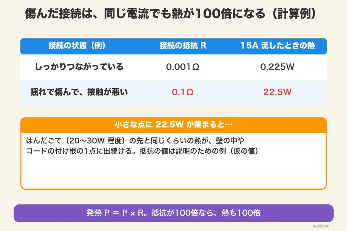 15A流したとき、0.001Ωの接続は0.225W、0.1Ωに傷んだ接続は22.5Wの発熱。抵抗は例の値