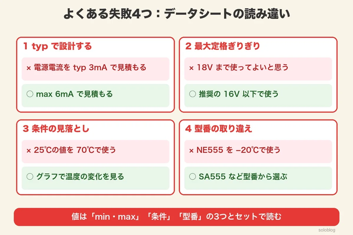 よくある失敗4つ。typで設計する→maxで見積もる、最大定格ぎりぎり→推奨の16V以下、条件の見落とし→グラフで温度の変化を見る、型番の取り違え→型番から選ぶ
