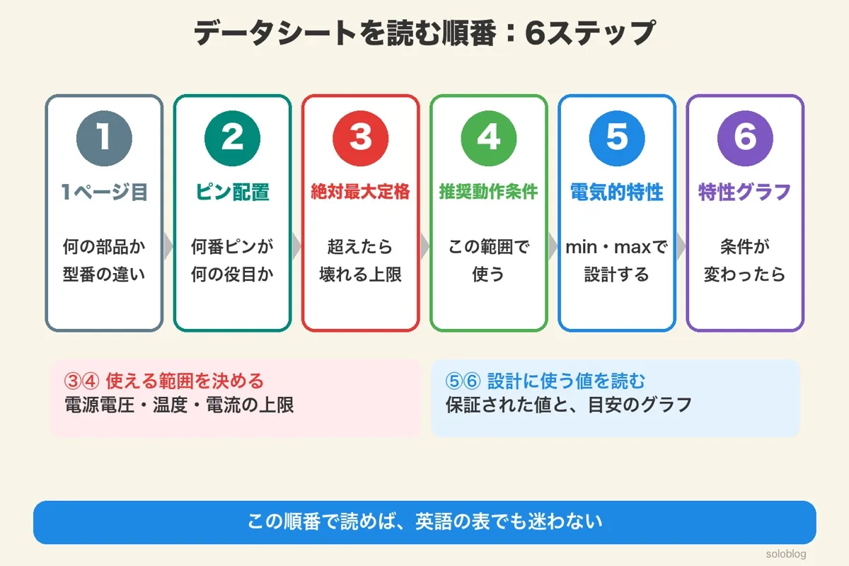 読む順番6ステップのカード。1ページ目、ピン配置、絶対最大定格、推奨動作条件、電気的特性、特性グラフ。③④で使える範囲を決め、⑤⑥で設計に使う値を読む