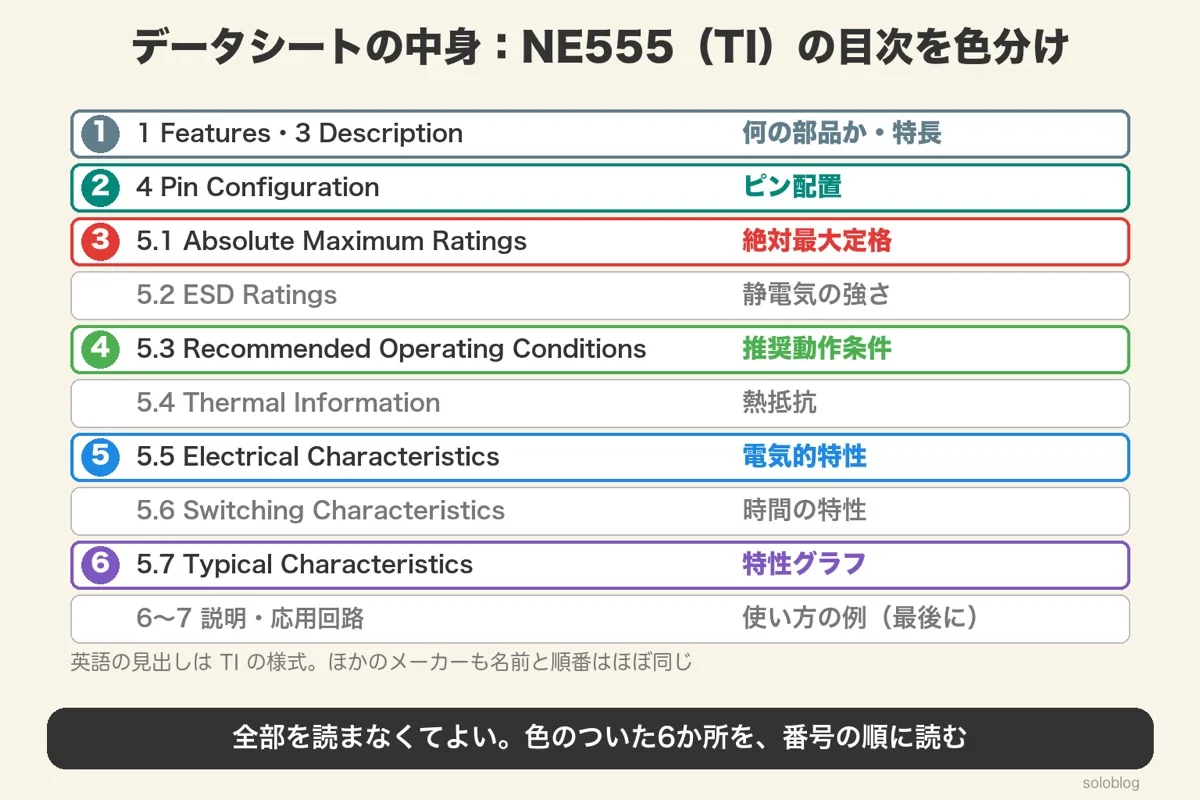 NE555のデータシートの目次を色分けした図。1ページ目・ピン配置・絶対最大定格・推奨動作条件・電気的特性・特性グラフの6か所に番号