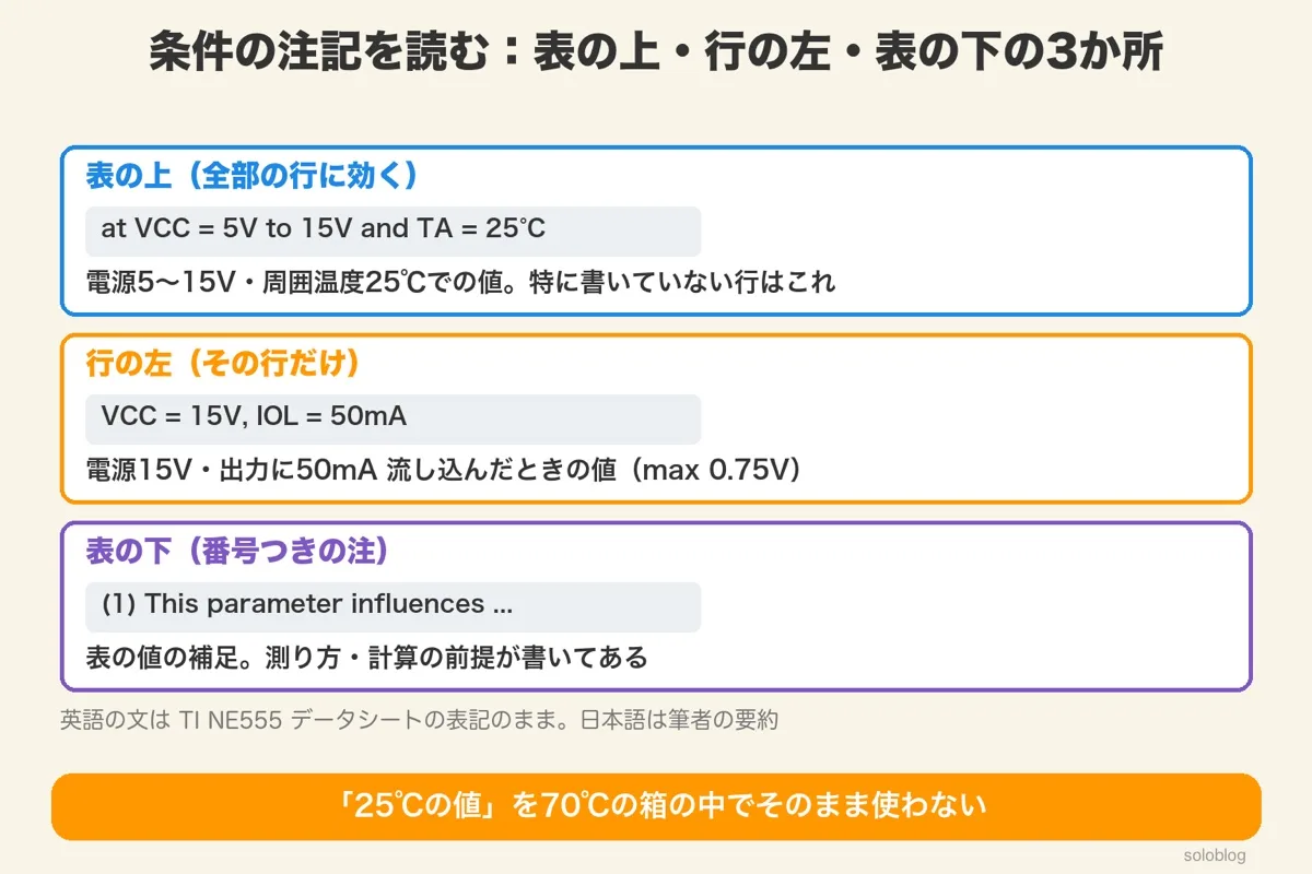 条件の注記の3か所。表の上はVCC＝5〜15V・TA＝25℃、行の左はVCC＝15V・IOL＝50mA（max0.75V）、表の下は番号つきの注