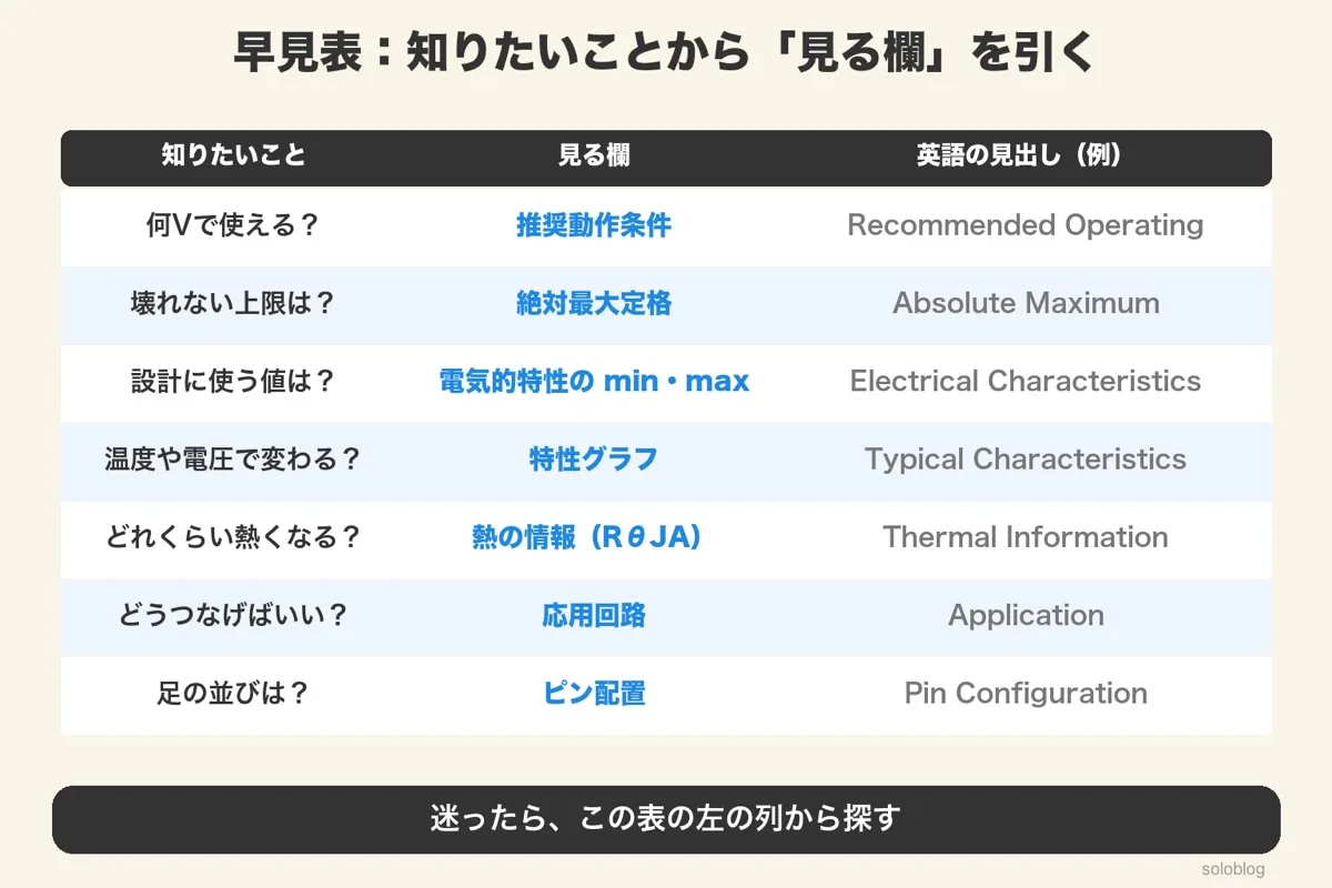 知りたいことと見る欄の早見表。何Vで使えるかは推奨動作条件、壊れない上限は絶対最大定格、設計の値は電気的特性のmin・max、温度で変わるかは特性グラフ、熱は熱の情報、つなぎ方は応用回路、足の並びはピン配置