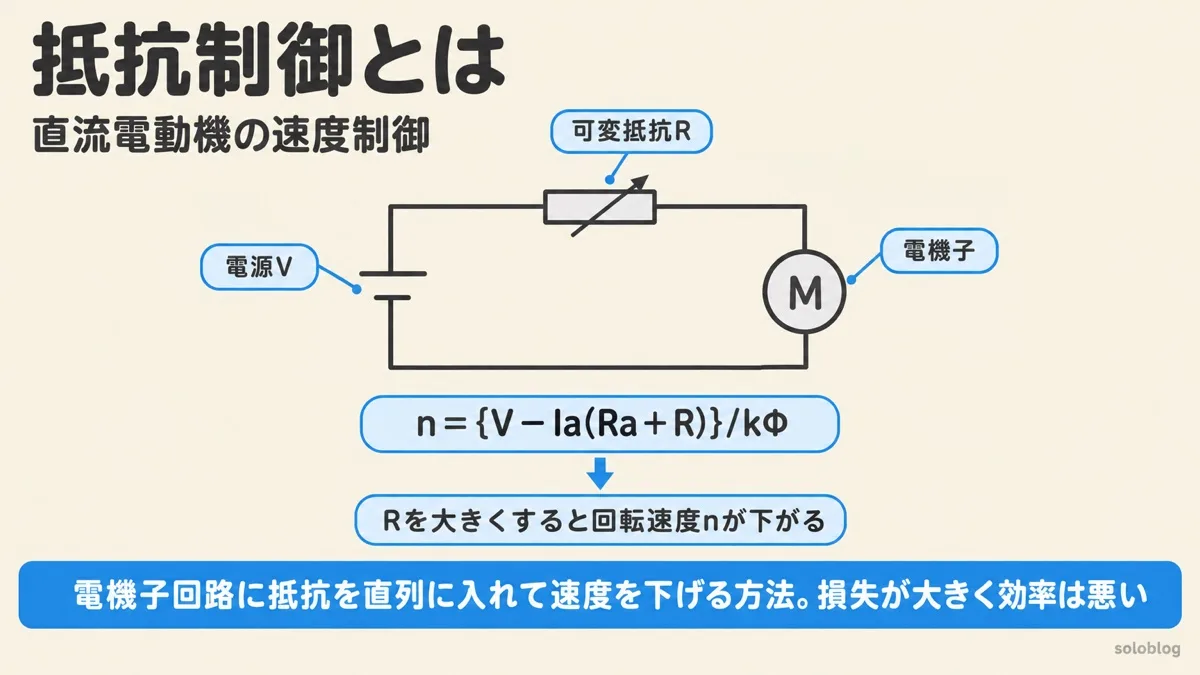 直流電動機の抵抗制御の図。電機子回路に可変抵抗Rを直列に入れると、回転速度の式n＝{V−Ia(Ra＋R)}/kΦの分子が減り、回転速度が下がる。抵抗での損失が大きく効率は悪い