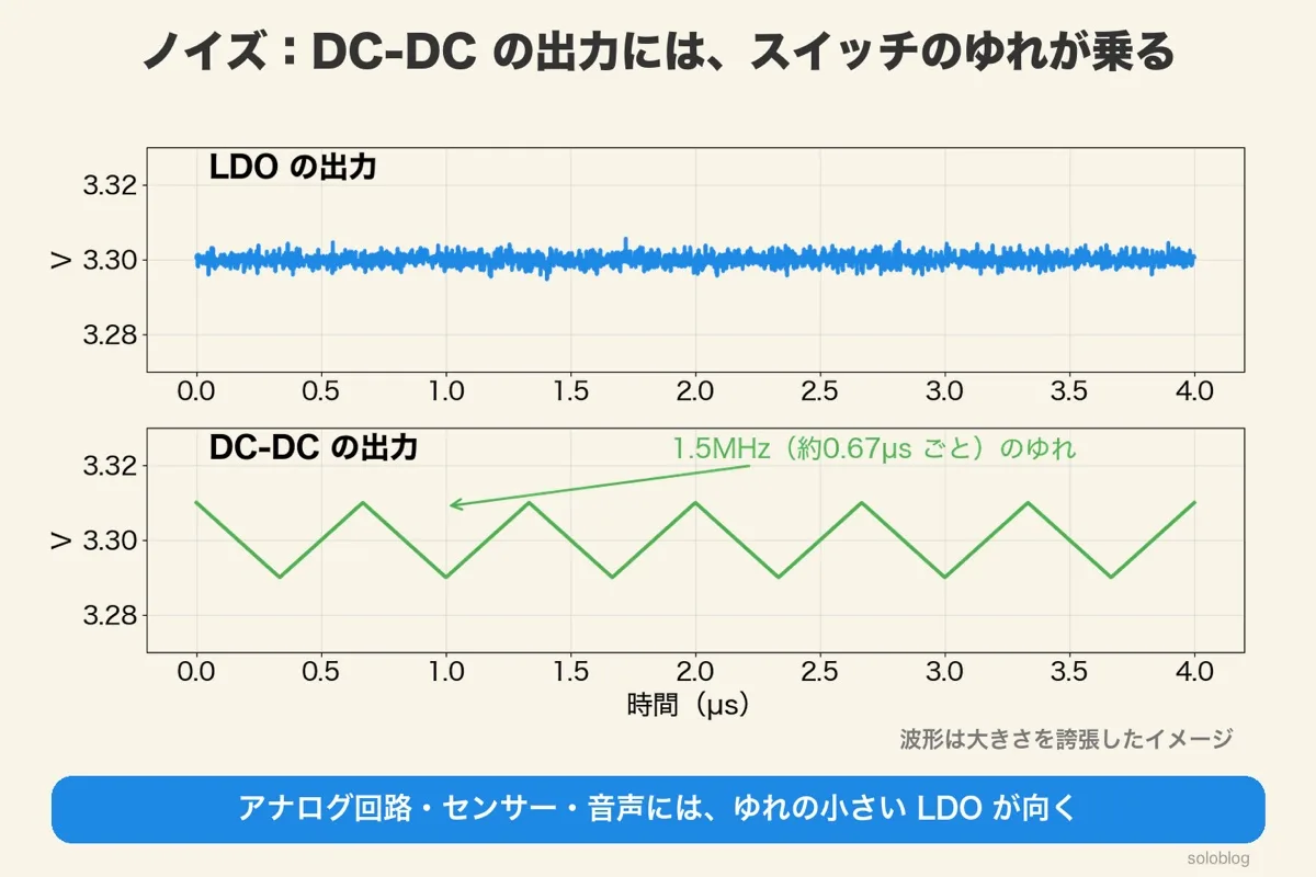 LDOの出力はほぼ平ら、DC-DCの出力は1.5MHz（約0.67µsごと）の三角のゆれ。大きさを誇張したイメージ