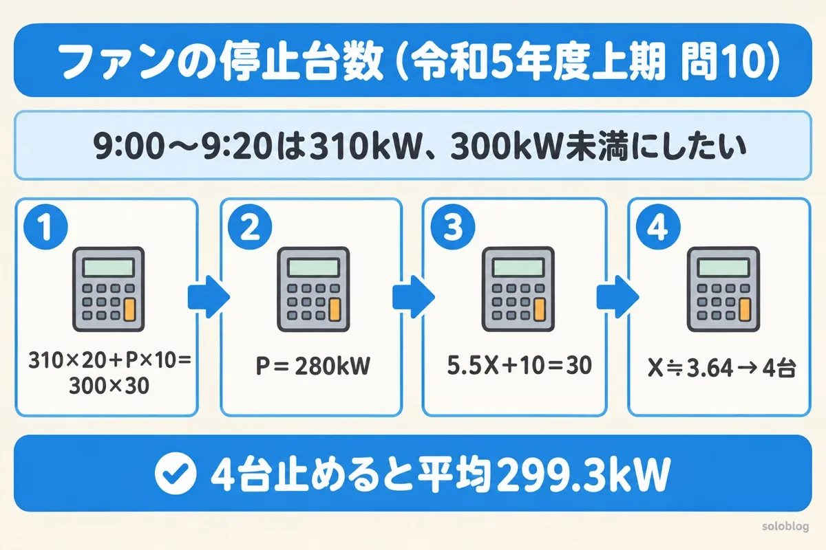 最大需要電力の過去問の図。残り10分の上限は280kW、止める電力は30kW、ファン5.5kWを3.64台、切り上げて4台止める