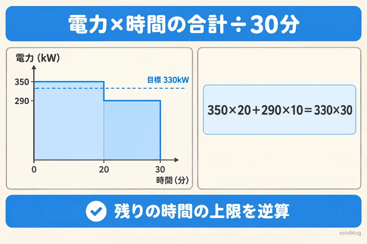 デマンド値の考え方の図。20分間350kW使ったあと、残り10分を290kWにすると、30分の平均は目標の330kWになる