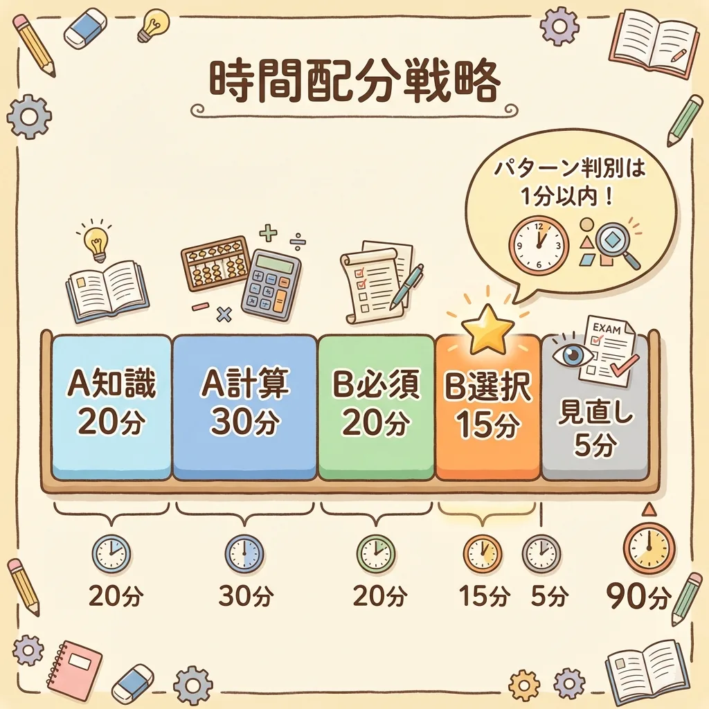 電験三種・機械の試験90分の時間配分。A知識20分・A計算30分・B必須20分・B選択15分・見直し5分