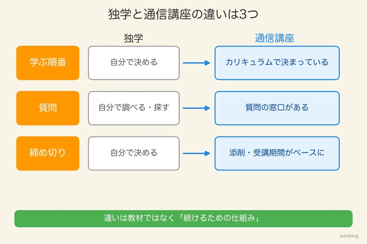 独学と通信講座の違いの図。学ぶ順番は自分で決める→カリキュラムで決まっている、質問は自分で調べる→質問の窓口がある、締め切りは自分で決める→添削・受講期間がペースに