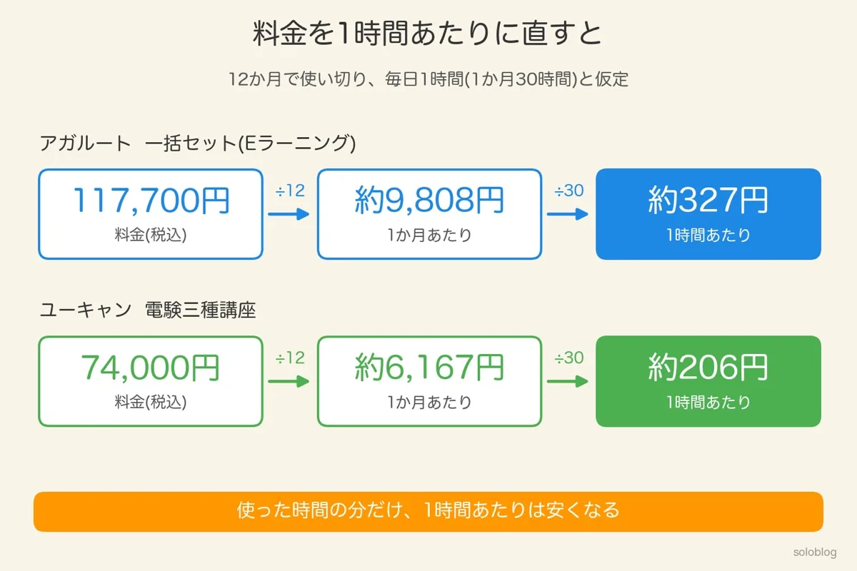 通信講座の料金を1時間あたりに直した図。アガルート一括セット(Eラーニング)117,700円は1か月約9,808円・1時間約327円、ユーキャン電験三種講座74,000円は1か月約6,167円・1時間約206円。12か月で使い切り毎日1時間と仮定