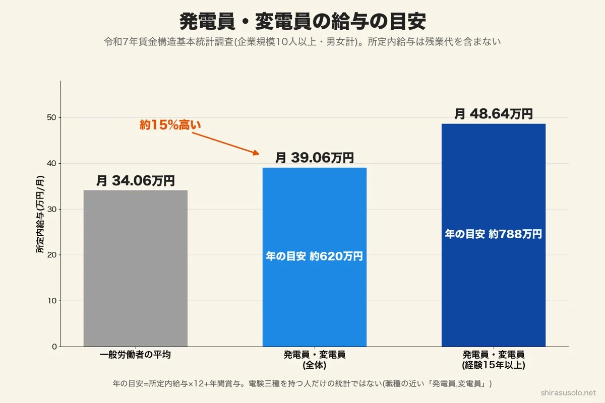 発電員・変電員の給与の目安の棒グラフ。所定内給与は一般労働者の平均が月34.06万円、発電員・変電員が月39.06万円で約15%高く年の目安は約620万円、経験15年以上は月48.64万円で約788万円