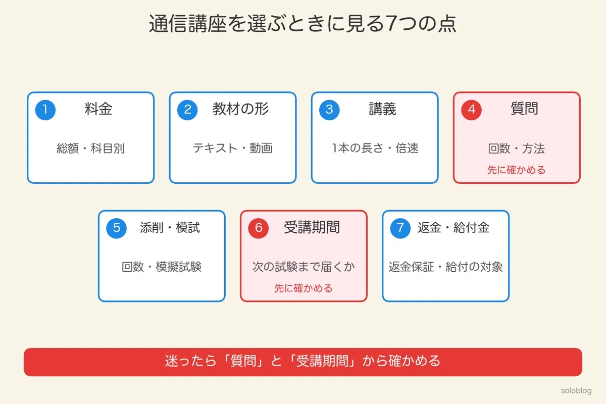通信講座を選ぶときに見る7つの点の図。料金、教材の形、講義、質問、添削・模試、受講期間、返金・給付金。質問と受講期間を先に確かめる