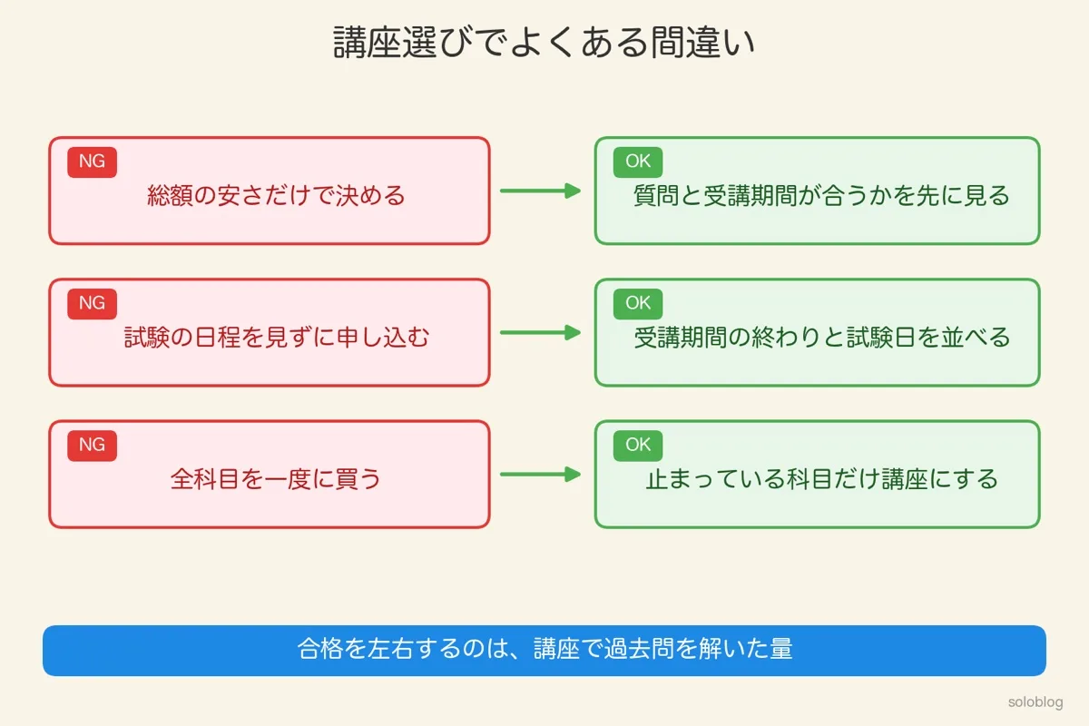講座選びでよくある間違いの図。総額の安さだけで決める→質問と受講期間が合うかを先に見る、試験の日程を見ずに申し込む→受講期間の終わりと試験日を並べる、全科目を一度に買う→止まっている科目だけ講座にする