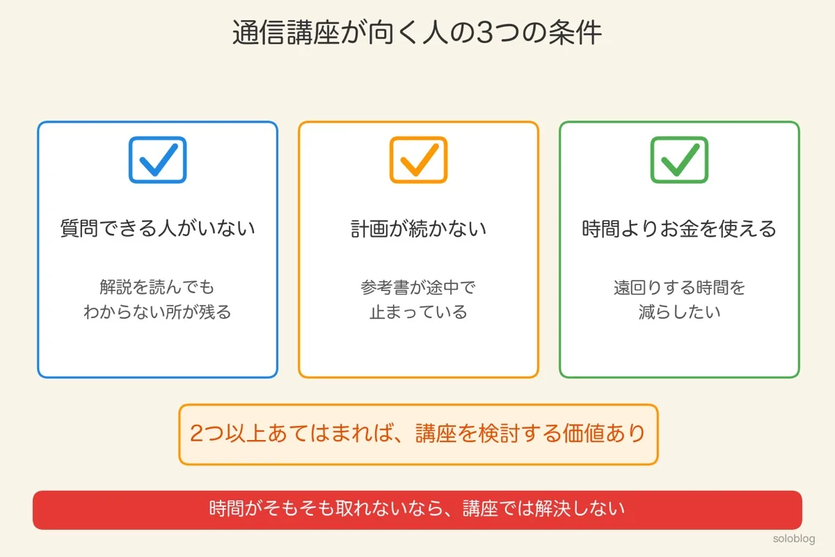 通信講座が向く人の3つの条件の図。質問できる人がいない、計画が続かない、時間よりお金を使える。2つ以上あてはまれば講座を検討する価値あり