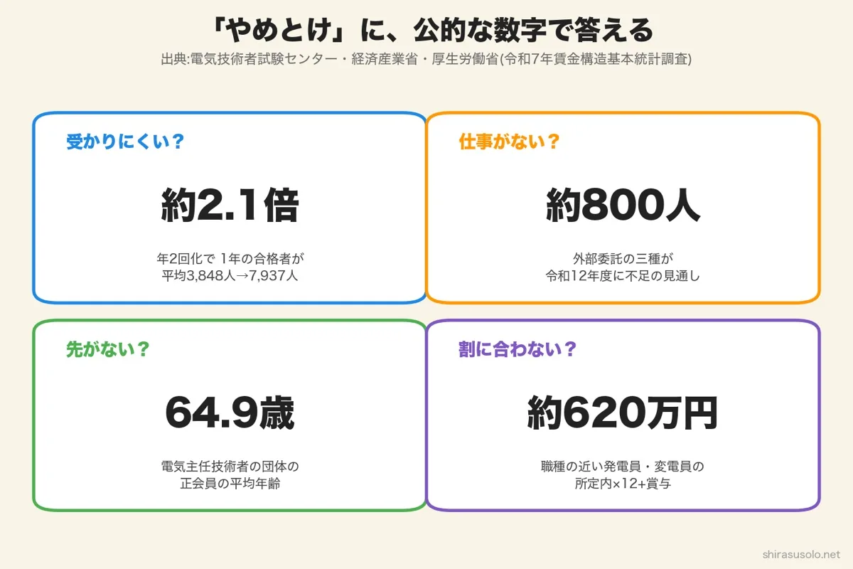 やめとけに公的な数字で答える4枚のカードの図。受かりにくいには約2.1倍、仕事がないには約800人不足の見通し、先がないには正会員の平均64.9歳、割に合わないには発電員・変電員の年収の目安約620万円