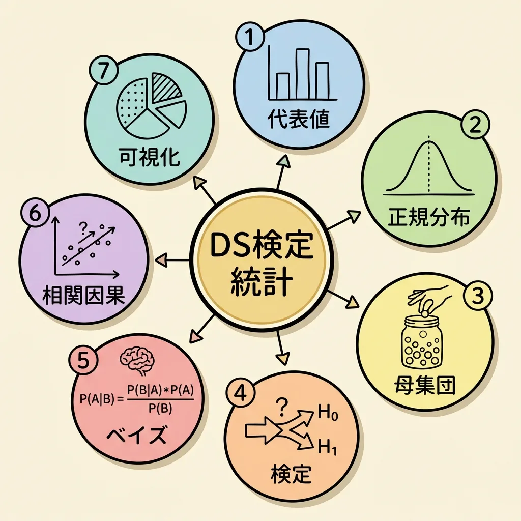 DS検定の統計で出る7つのトピック。代表値・正規分布・母集団・検定・ベイズ・相関と因果・可視化
