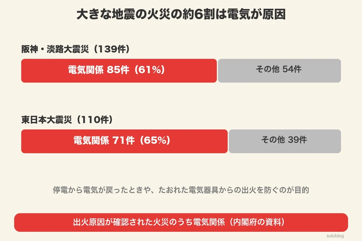 阪神・淡路大震災は139件中85件（61%）、東日本大震災は110件中71件（65%）が電気関係の火災