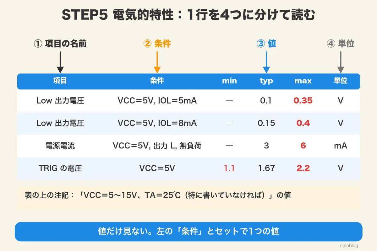 NE555の電気的特性の4行。Low出力電圧（5V・5mAでtyp0.1V・max0.35V、8mAで0.15V・0.4V）、電源電流typ3mA・max6mA、TRIGの電圧1.1・1.67・2.2Vを、項目・条件・値・単位に分けた図