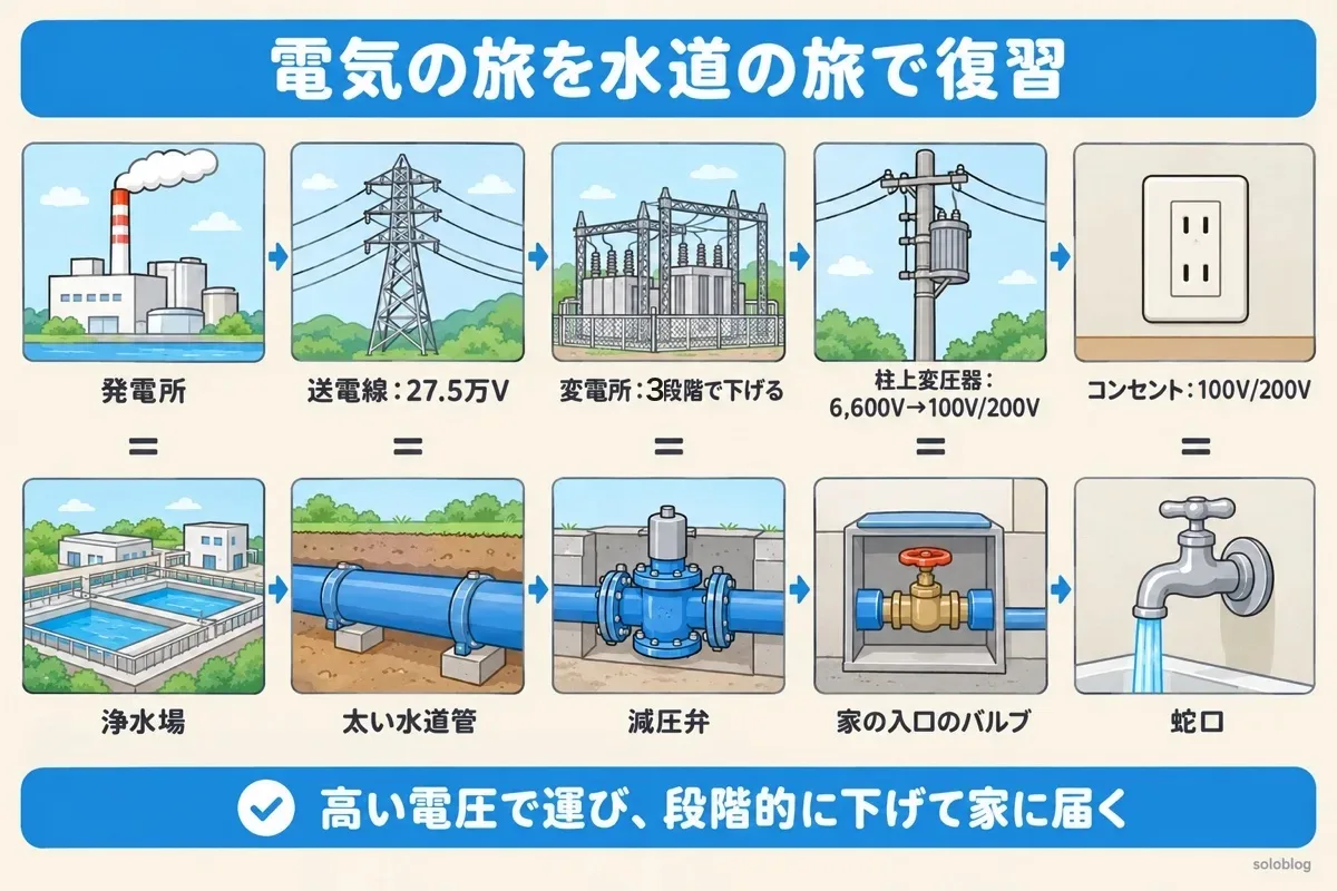 電気の旅と水道の旅を並べた図。発電所は浄水場、27.5万Vの送電線は太い水道管、3段階で電圧を下げる変電所は減圧弁、6,600Vを100V・200Vにする柱上変圧器は家の入口のバルブ、100V・200Vのコンセントは蛇口