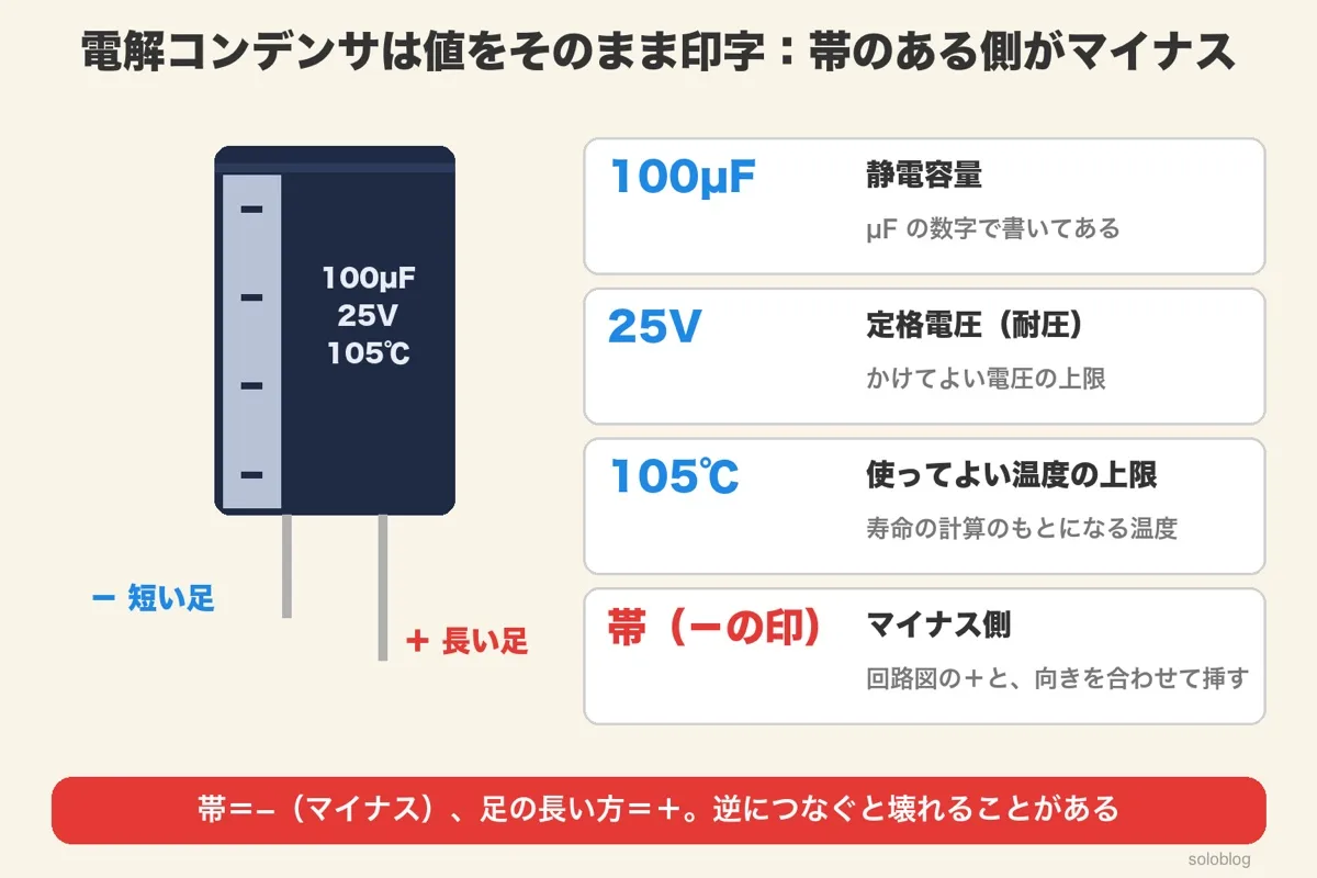 アルミ電解コンデンサの絵。本体に100µF・25V・105℃の印字、左側の明るい帯に−の印、左の短い足が−、右の長い足が＋。右に静電容量・定格電圧・温度の上限・帯の意味