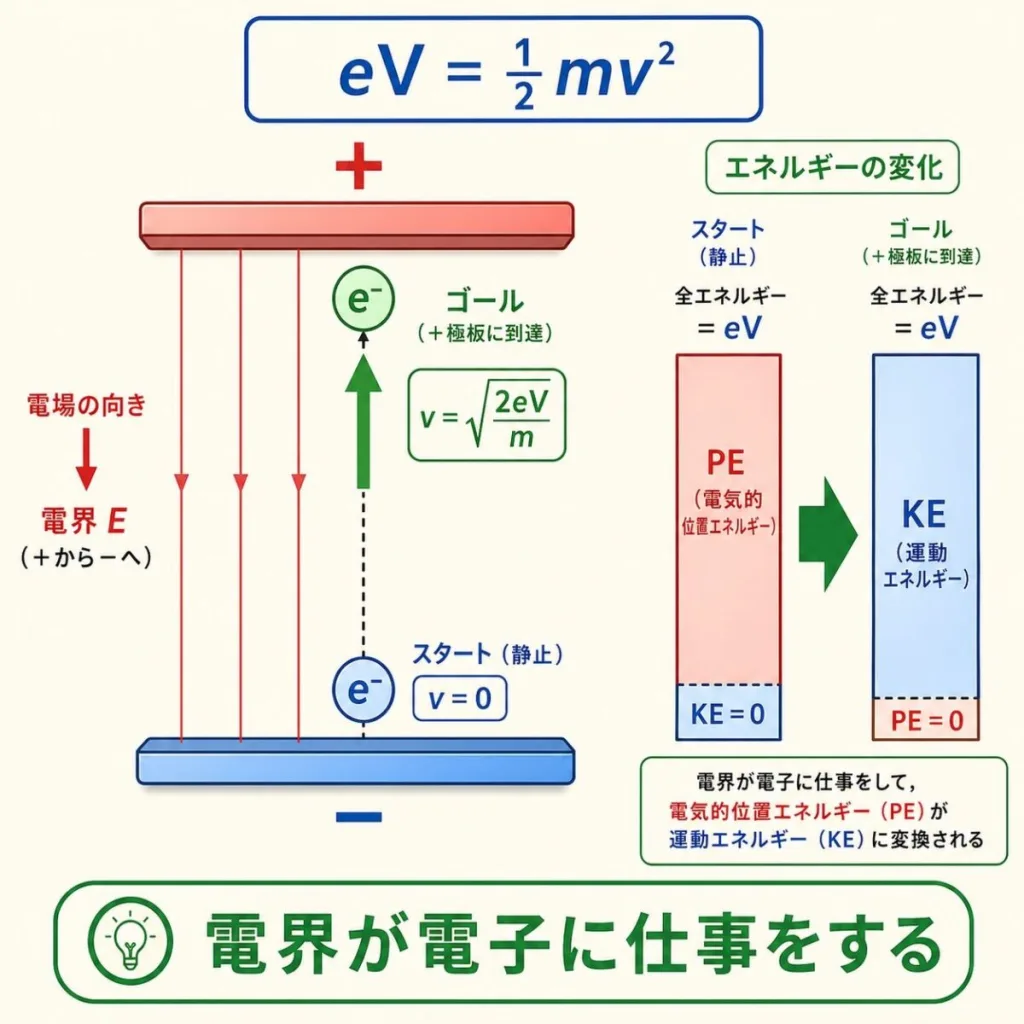 電界で加速される電子と eV=½mv²。静止した電子が+極板に着くまでに電気的位置エネルギーが運動エネルギーに変わり、v=√(2eV/m)