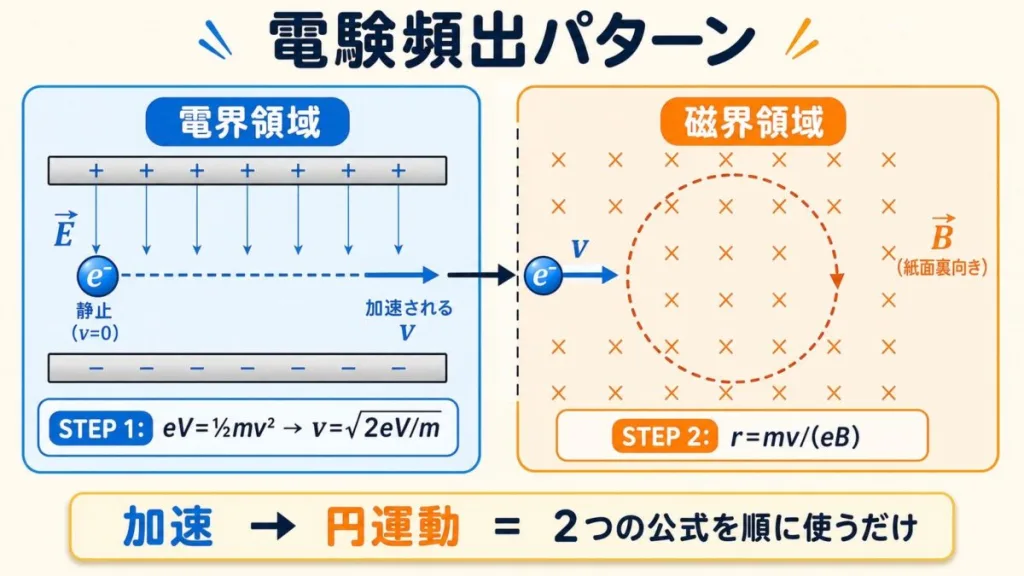 電験の頻出パターン。電界で加速(eV=½mv²)してから磁界で円運動(r=mv/eB)し、2つの公式を順に使う