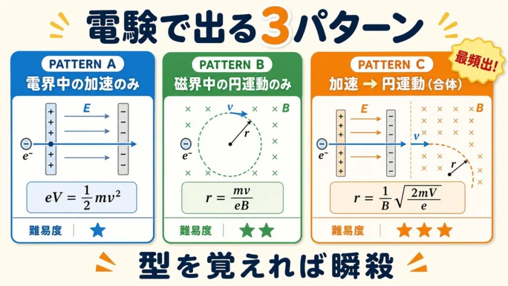 電験で出る電子の運動の3パターン。電界中の加速のみ、磁界中の円運動のみ、加速から円運動の合体(最頻出)