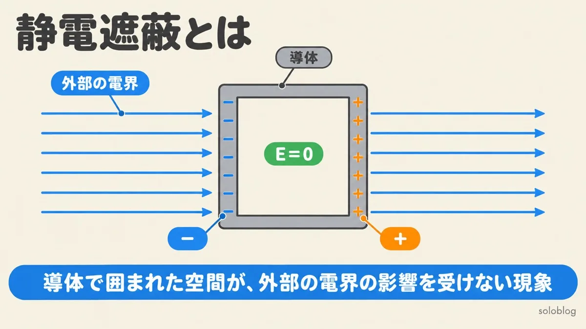 静電遮蔽の図。外部の電界の中に置いた導体の箱の表面に静電誘導でマイナスとプラスの電荷が現れ、内部の電界がゼロ(E=0)になる