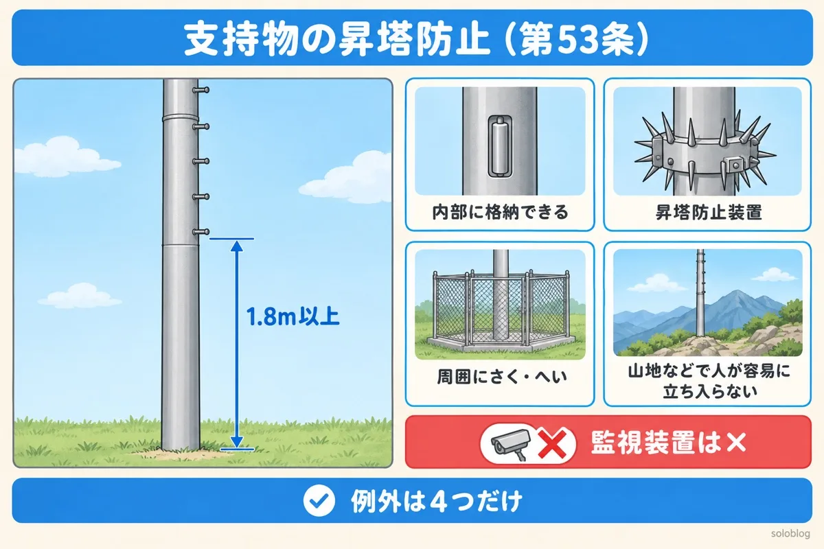 支持物の昇塔防止の図。足場金具は地表上1.8m以上。例外は内部に格納できる、昇塔防止装置、周囲にさく・へい、山地などで人が容易に立ち入らない場所。監視装置は例外にならない