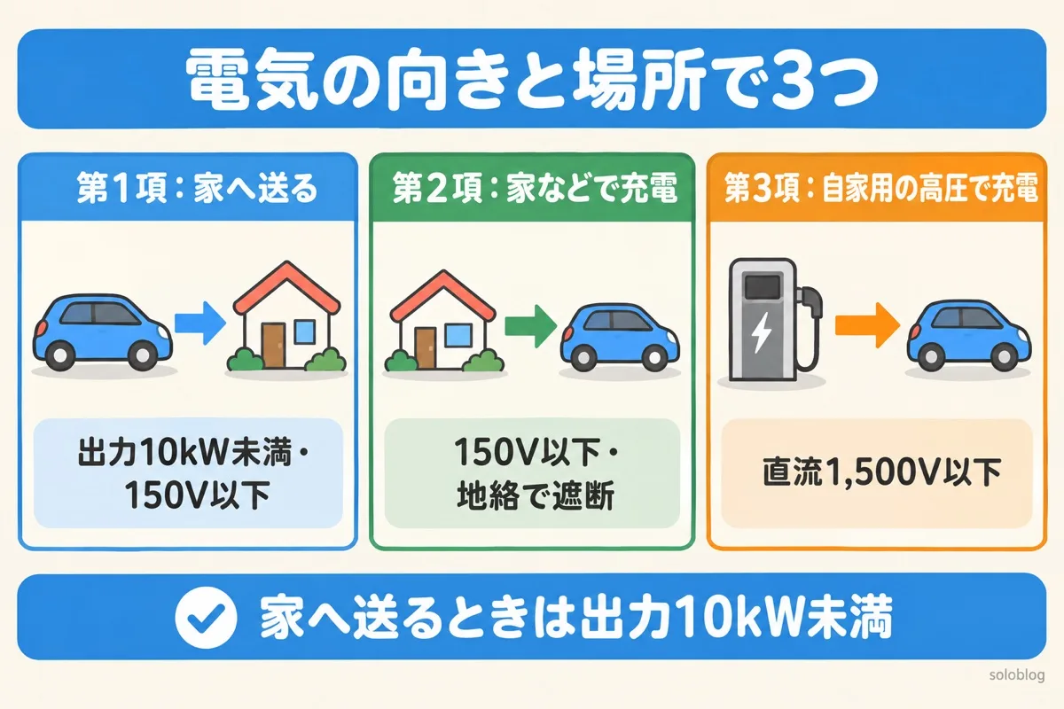 電技解釈第199条の2の3つの項の図。第1項は電気自動車から家へ送る(出力10kW未満・対地電圧150V以下)、第2項は家などで充電、第3項は自家用の直流1,500V以下の高圧で充電