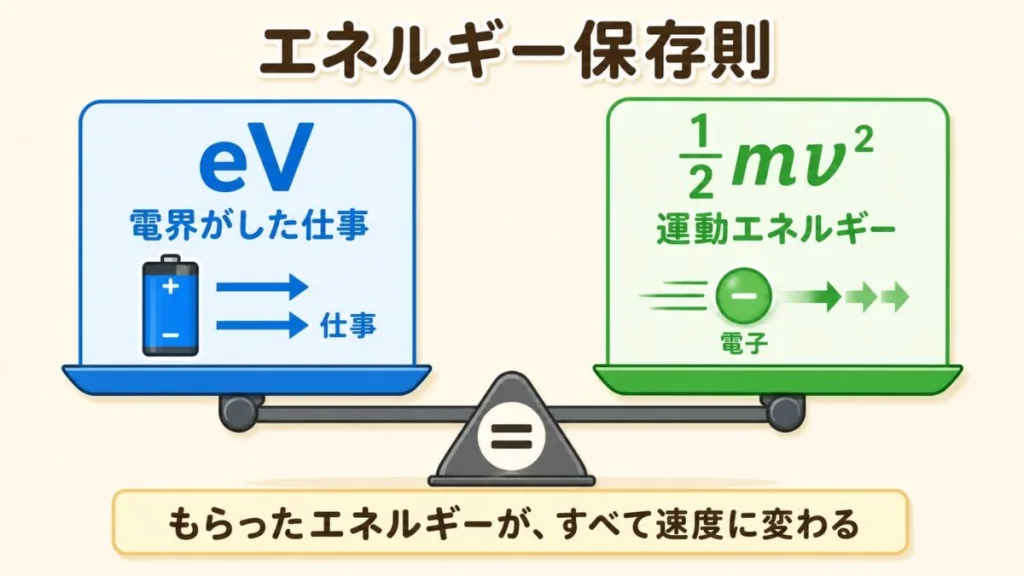 エネルギー保存則。電界がした仕事 eV と運動エネルギー ½mv² がつり合い、もらったエネルギーがすべて速度に変わる