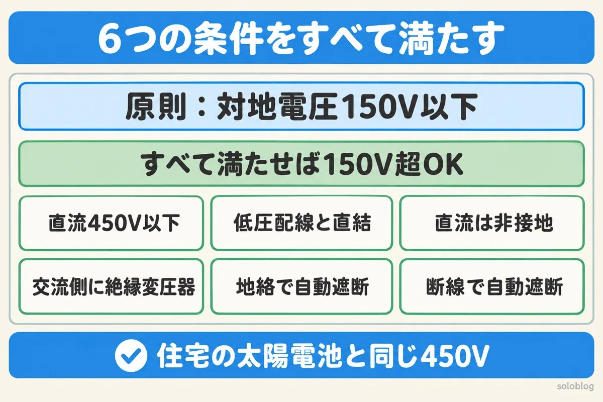 電気自動車とつなぐ電路の対地電圧の図。原則150V以下、直流450V以下・低圧配線と直結・非接地・絶縁変圧器・地絡で遮断・断線で遮断をすべて満たせば150Vを超えてよい