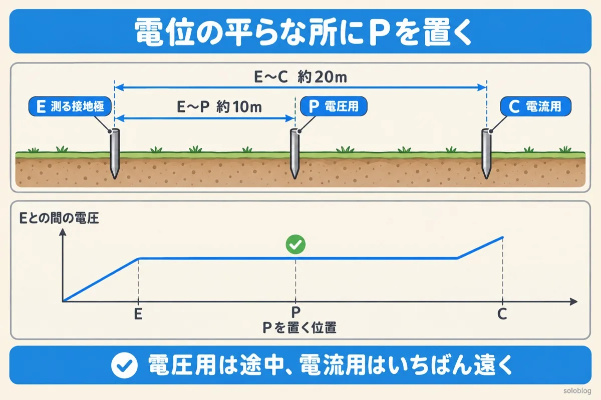 電位降下法の図。測る接地極E、電圧用補助極P、電流用補助極Cを一直線に並べ、E〜Pは約10m、E〜Cは約20m。Pは地面の電位が平らな所に置く